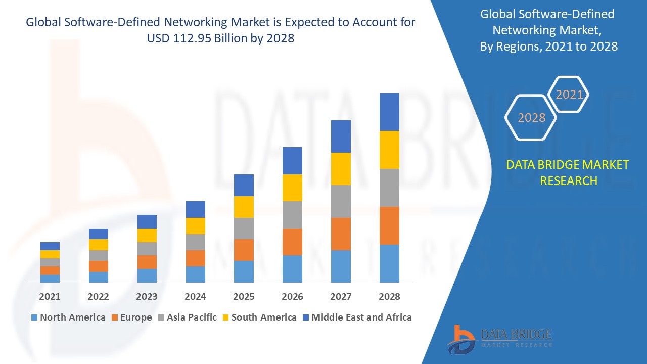 Software-Defined Networking Market