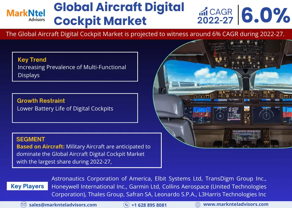 Aircraft Digital Cockpit Market Size and Share Forecast with a CAGR of 6%, Growth Trends, and Opportunities (2022-27)