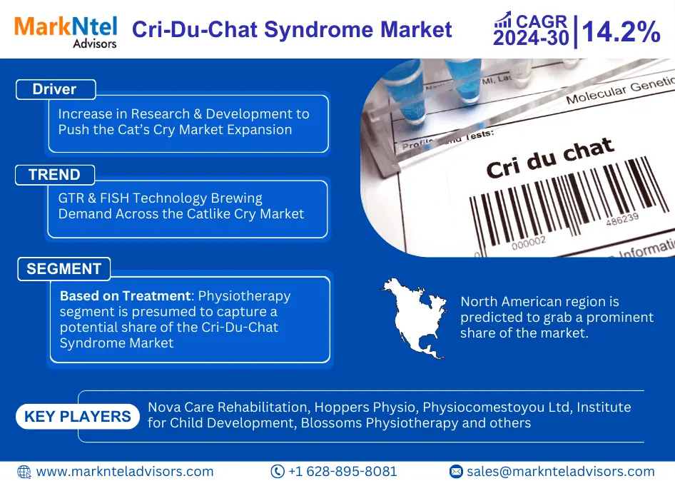 Cat’s Cry Syndrome Market Size, Share, In-Depth Insights, Future Opportunity, Top Companies