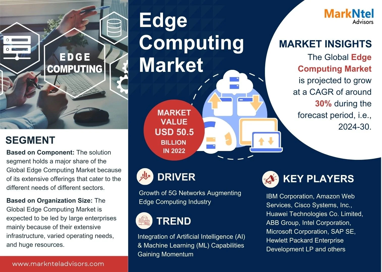 Edge Computing Market Research