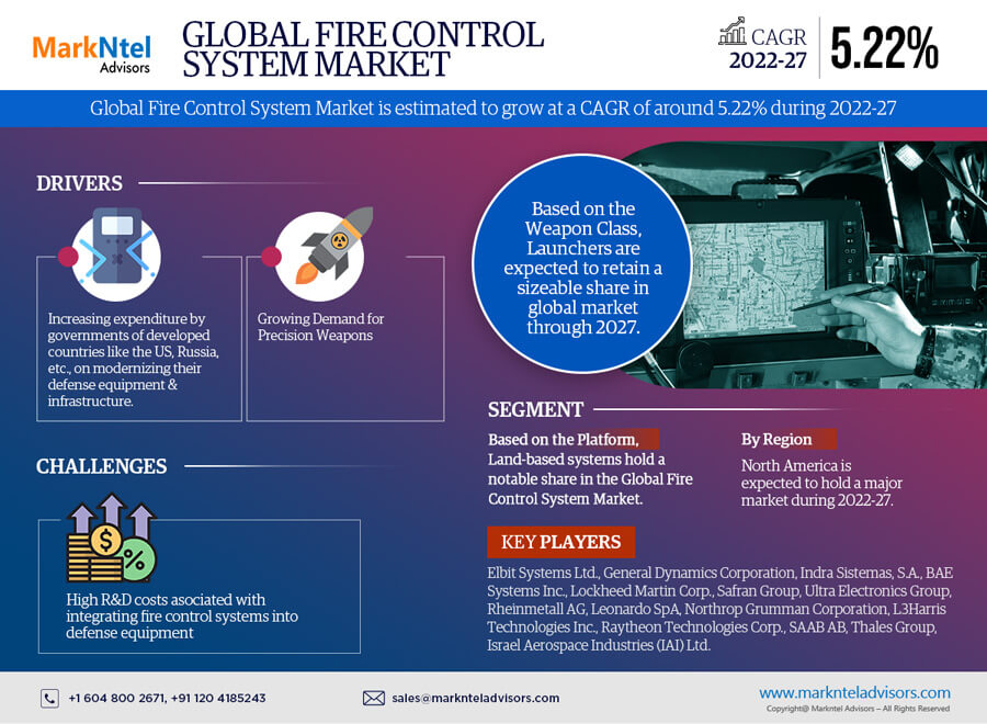 Fire Control System Market Set to Experience a Massive 5.22% CAGR During 2022-27