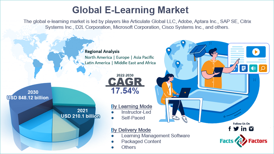 Global E-Learning Market Size, Growth Share, Overview, Forecast and Regional Analysis 2028