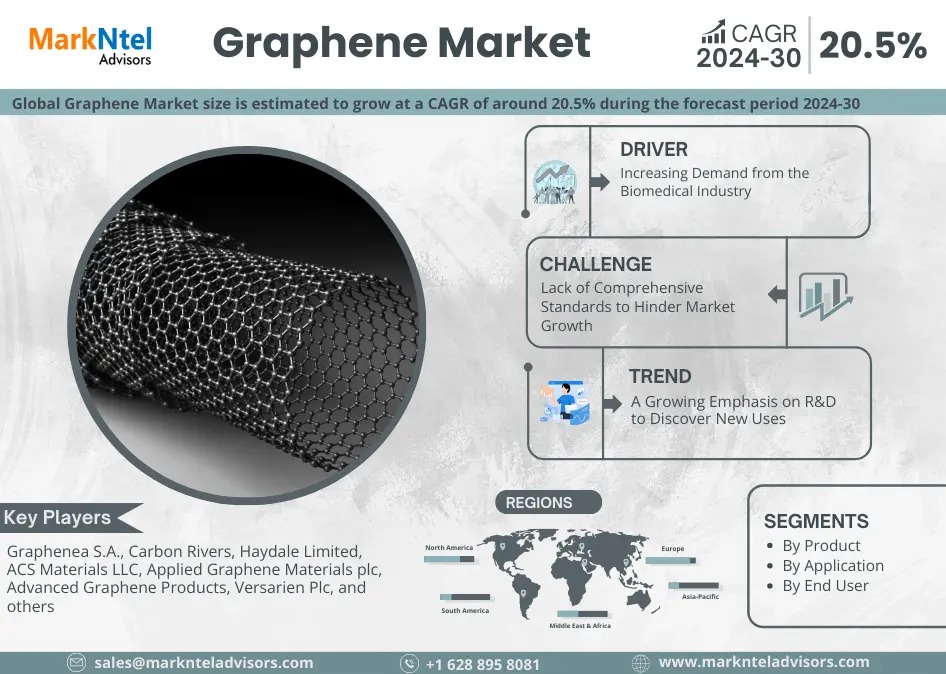 Graphene Market Research