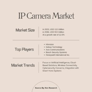 IP Camera Market