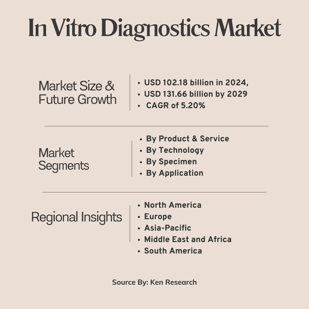 In Vitro Diagnostics Market Size