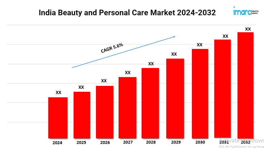 India Beauty and Personal Care Market