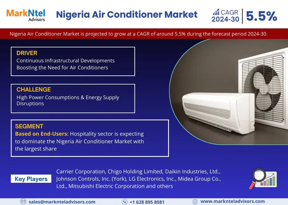 Nigeria Air Conditioner Market Set to Experience a Massive 5.5% CAGR During 2024-30