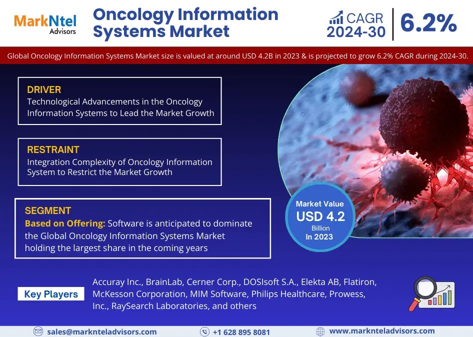 Oncology Information Systems Market Research