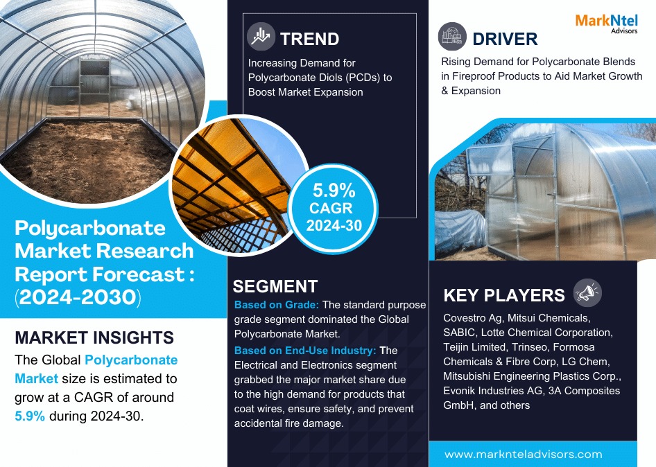 Polycarbonate Market to Exhibit a Remarkable CAGR of 5.9% by 2030, Size, Share, Trends, Key Drivers, Demand, Opportunity Analysis and Competitive Outlook