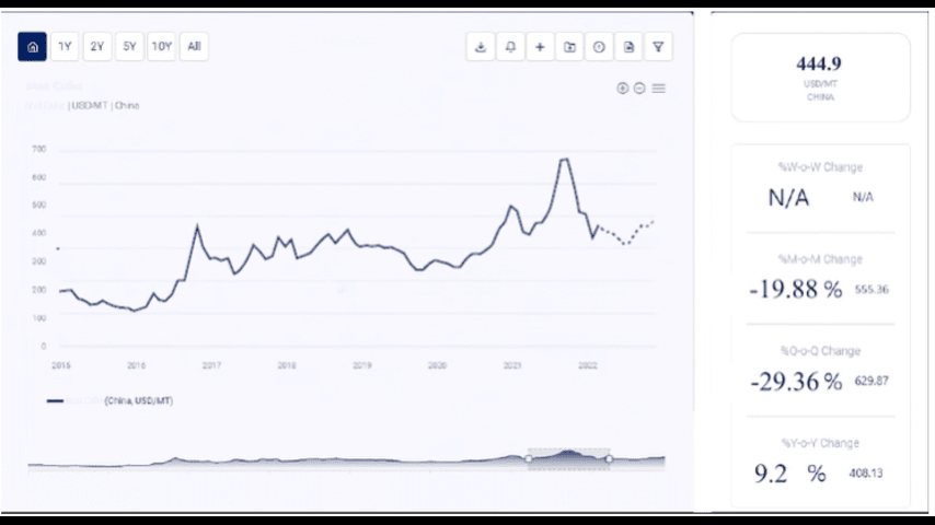 Price Trend grapd