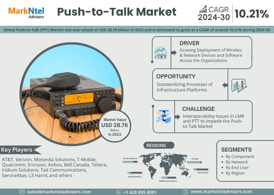 Push-to-Talk Market Bifurcations, Drivers, Restraints, And Trends for 2024-2030