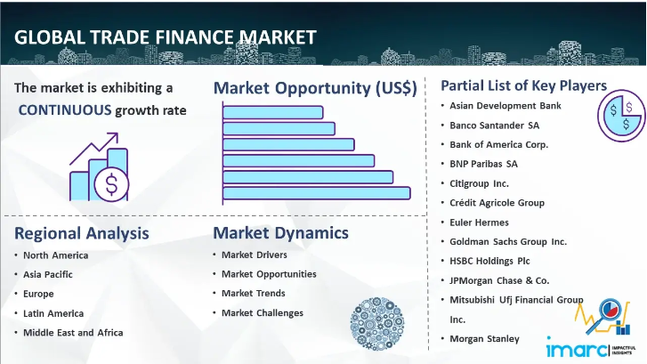 Trade Finance Market