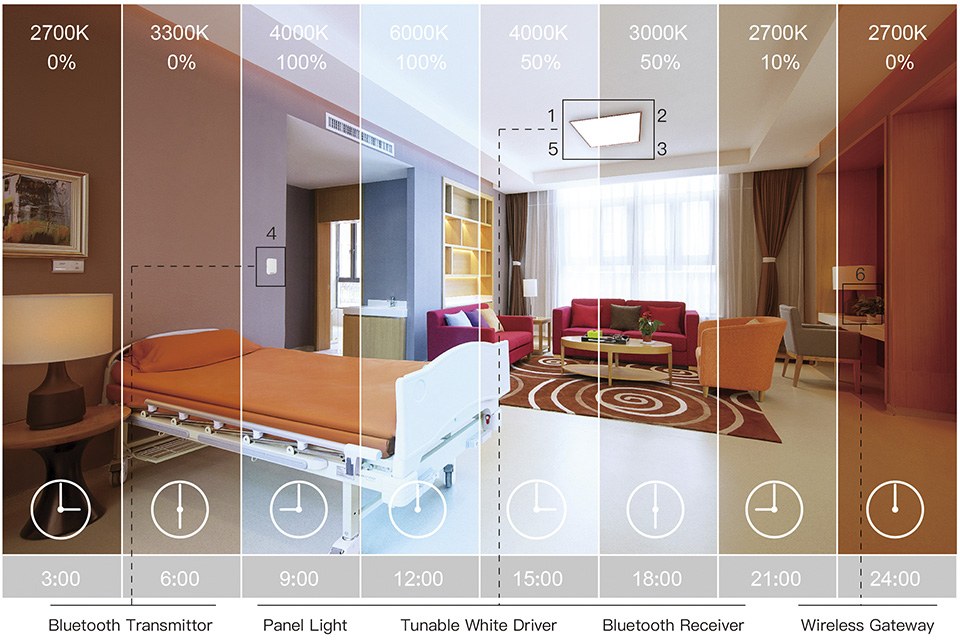 circadian lighting