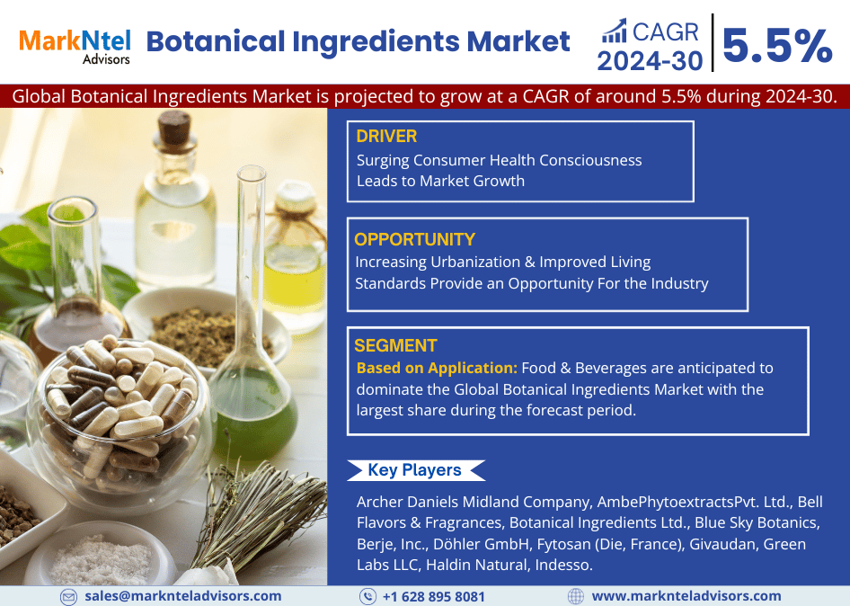 Botanical Ingredients Market 2024-2030: Latest Trends, Recent Developments, Growth Strategy and Major Players