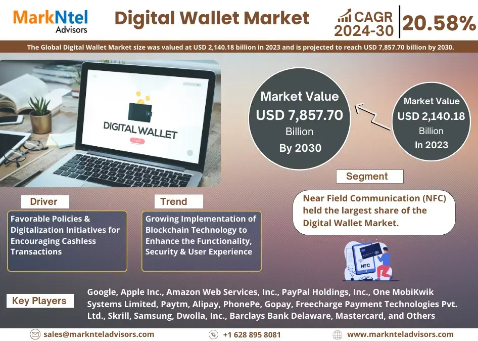 Digital Wallet Market Size, Share, Growth Drivers, Opportunities, Top Companies, Industry Overview, and Revenue Forecast