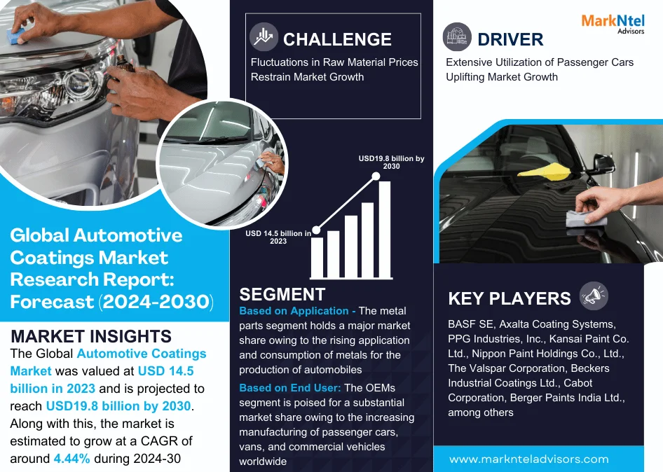 Automotive Coatings Market size to worth USD19.8 BILLION BY 2030, with CAGR of 4.44% from 2024-2030