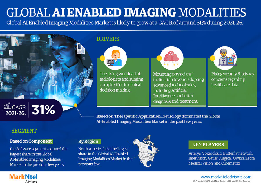 AI Enabled Imaging Modalities Market Research