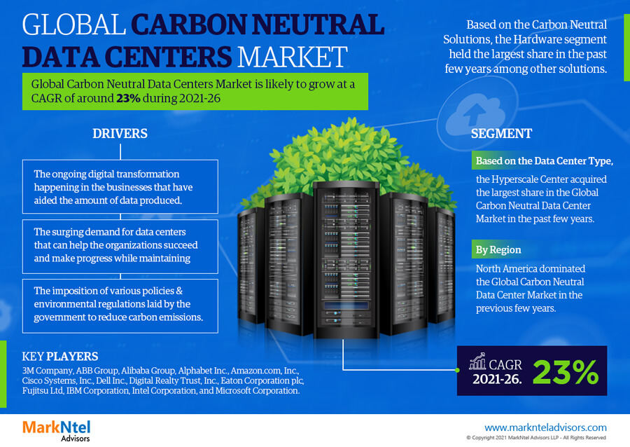 Carbon Neutral Data Centers Market Research