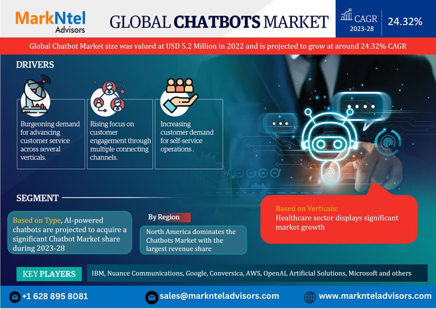 Chatbot Market Size, Demand, Key players Analysis & Forecast 2023-28