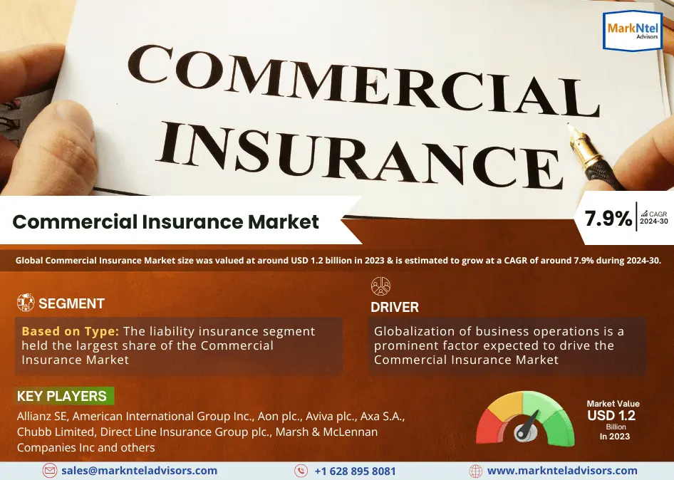 Commercial Insurance Market Bifurcations, Drivers, Restraints, and Trends Forecast 2024-2030