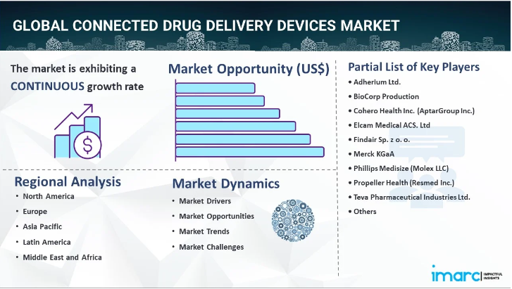 Connected Drug Delivery Devices Market