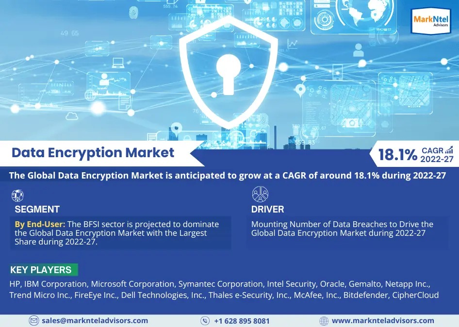 Data Encryption Market