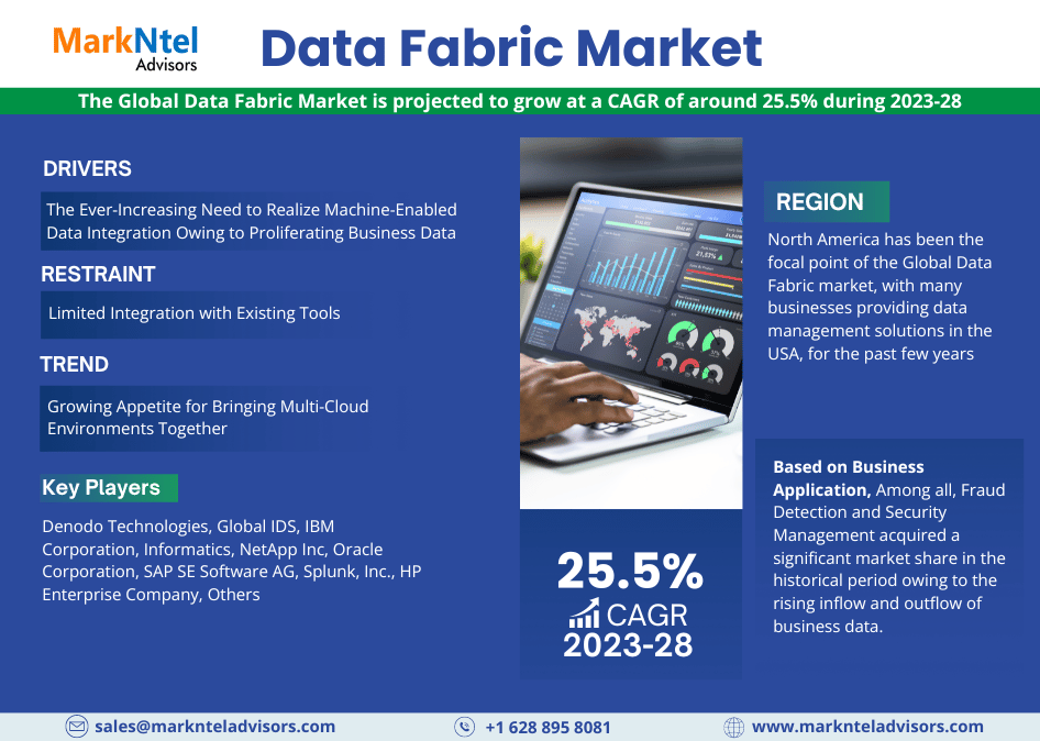 Exploring Data Fabric Market: Rising Trends, Opportunities and Challenges Forecast 2028