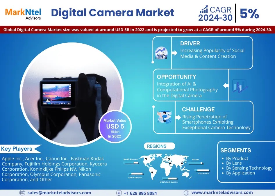 Digital Camera Market Hits USD 5 Billion in 2022, With an Estimated CAGR of 5% by 2030