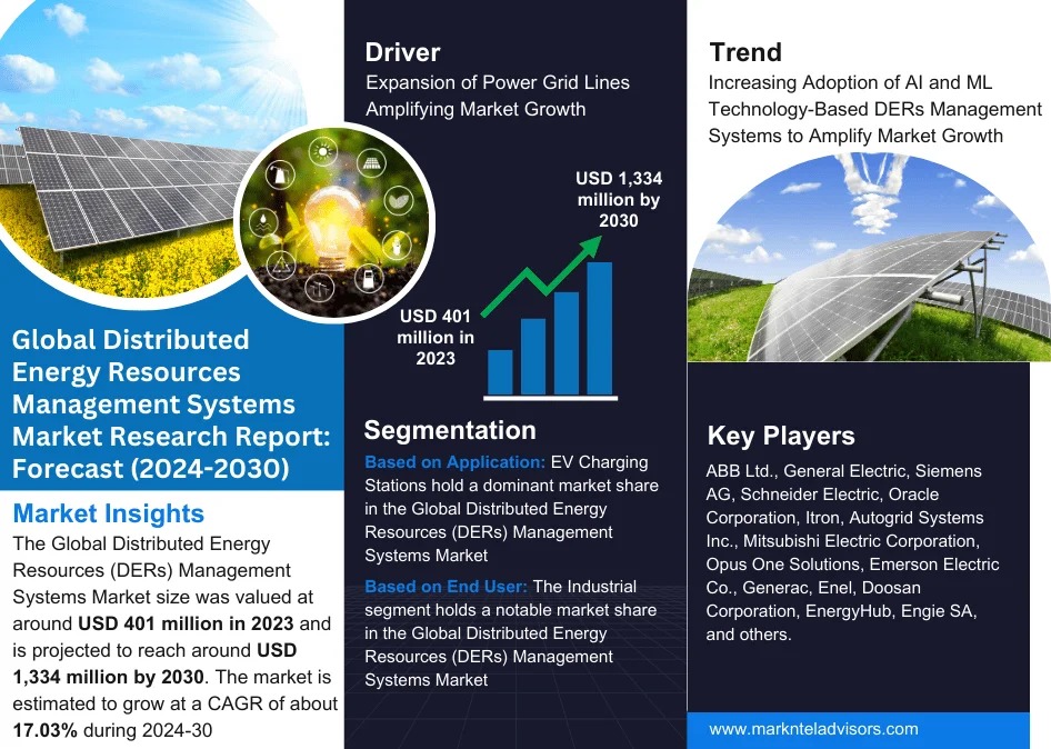 Distributed Energy Resources (DERs) Management Systems