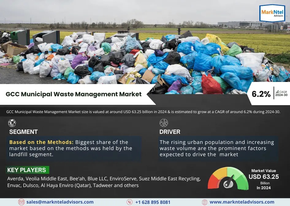 GCC Municipal Waste Management Market Size to Reach USD 63.25 billion in 2024