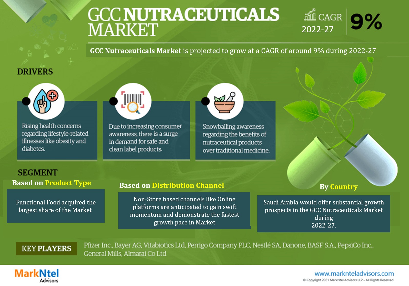 GCC Nutraceuticals Market Analysis, Size, Share, Growth, Trends and Outlook 2027