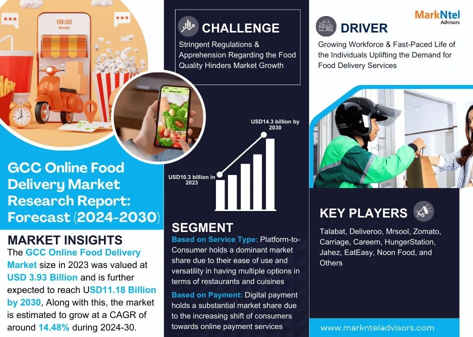 GCC Online Food Delivery Market Research