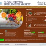 Global Dietary Supplements Market