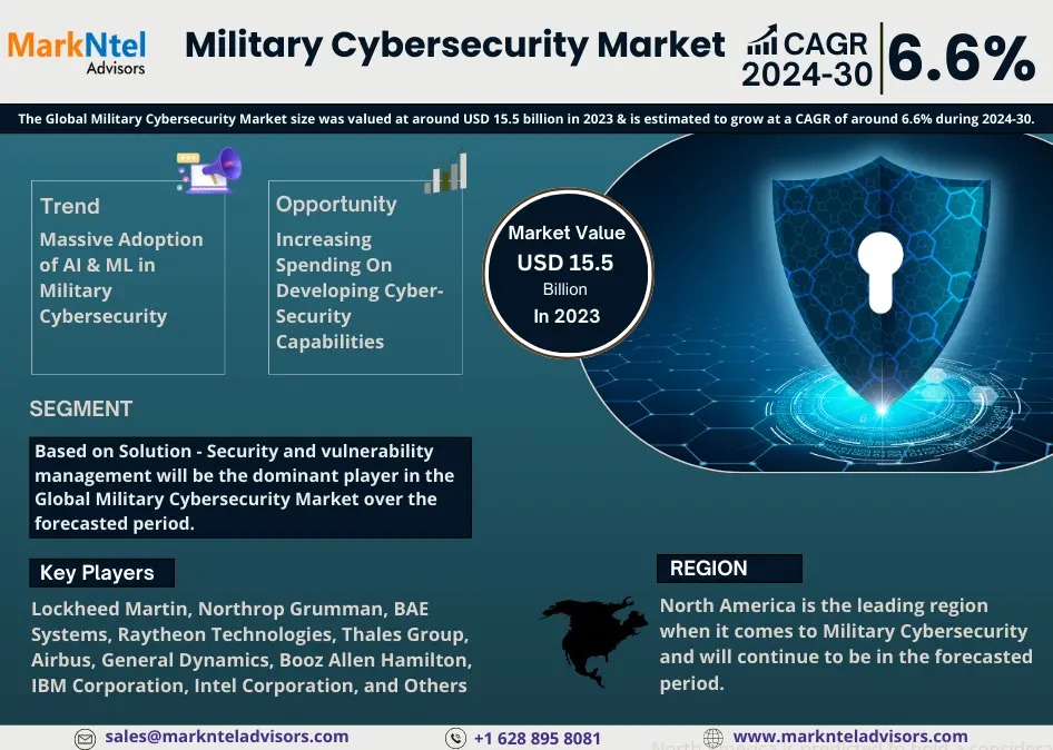 Global Military Cybersecurity Market Research