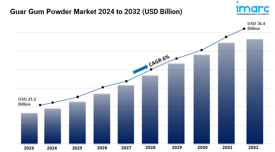 Guar Gum Powder Market