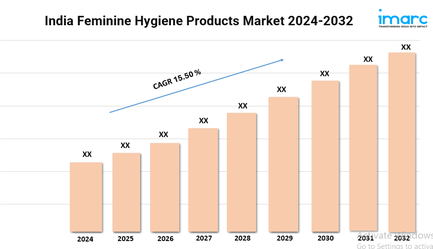 India Feminine Hygiene Products Market