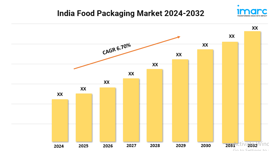 India Food Packaging Market Size is Expected to Rise at 6.70% CAGR during 2024-2032