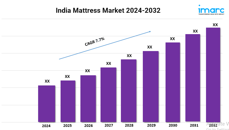 India Mattress Market