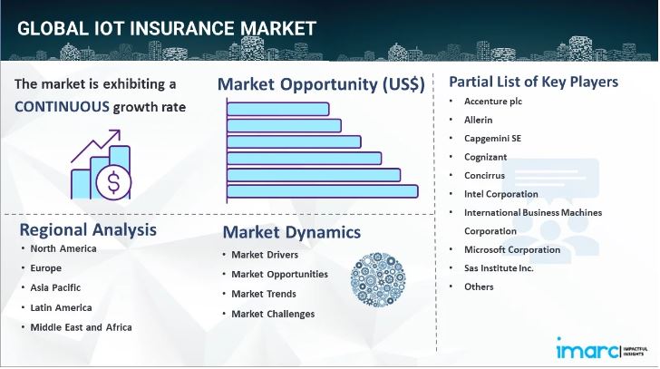 IoT Insurance Market