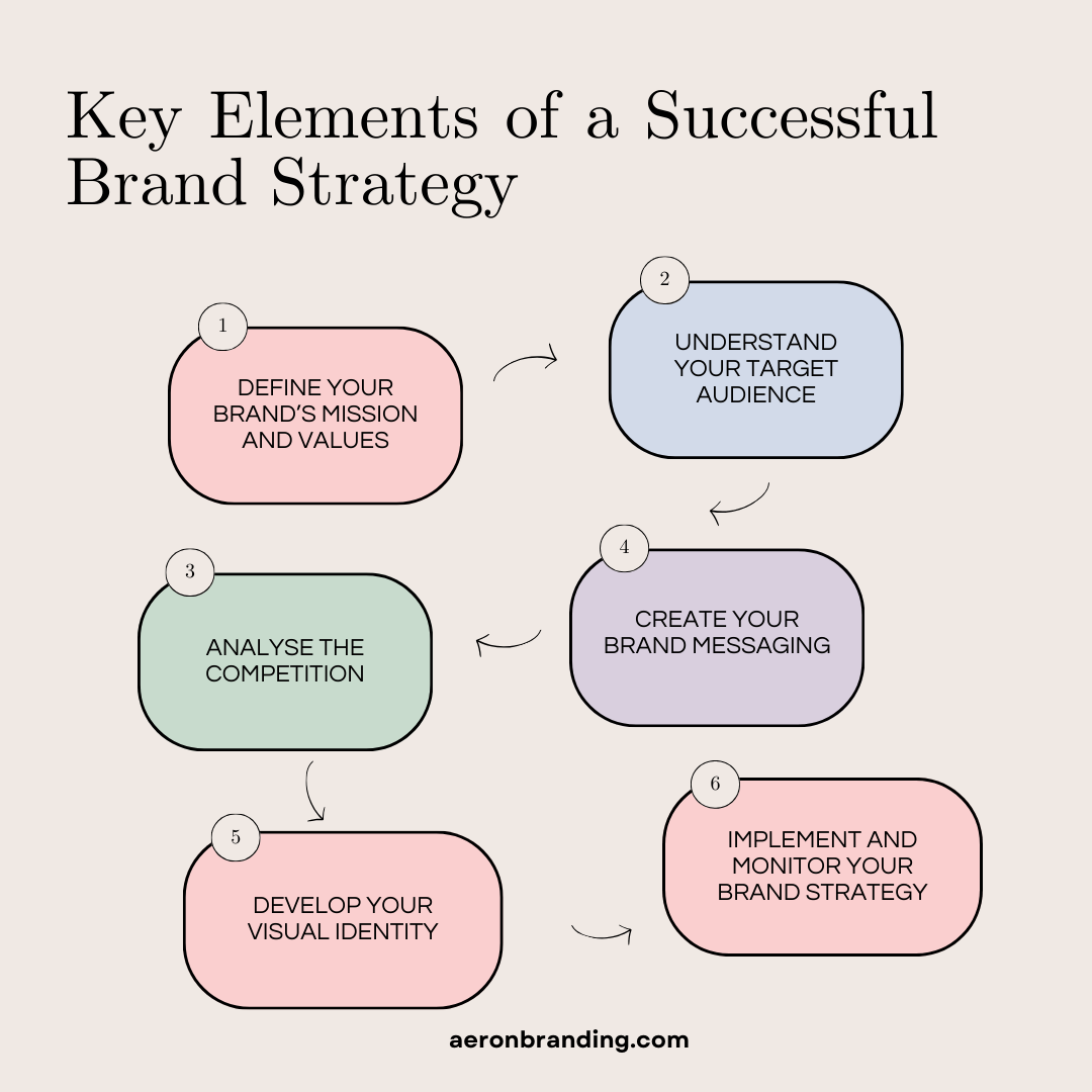 Key Elements of a Successful Brand Strategy