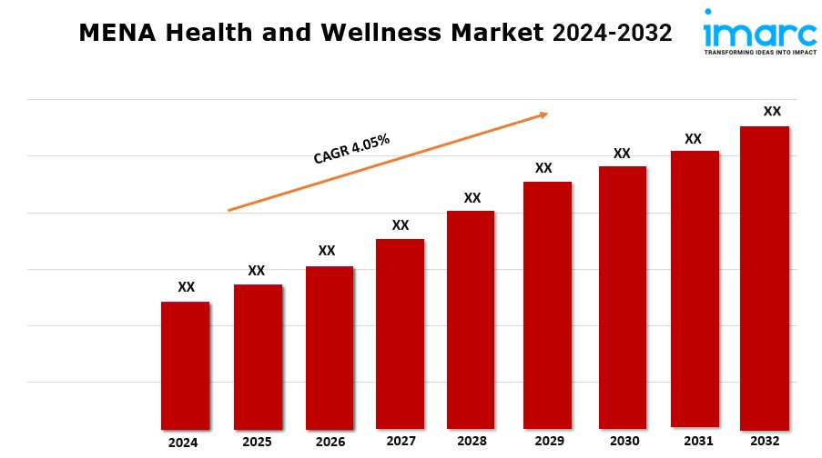 MENA Health and Wellness Market G