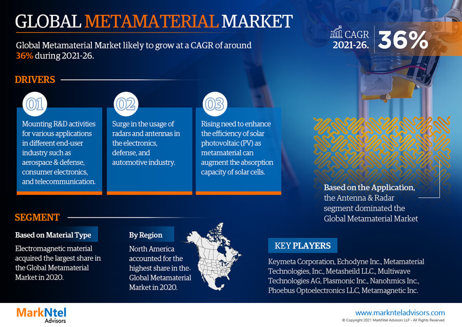 Metamaterial Market