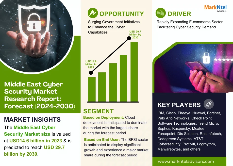 Middle East Cyber Security Market