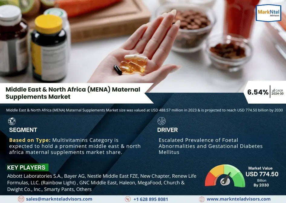 Middle East & North Africa (MENA) Maternal Supplements Market Research