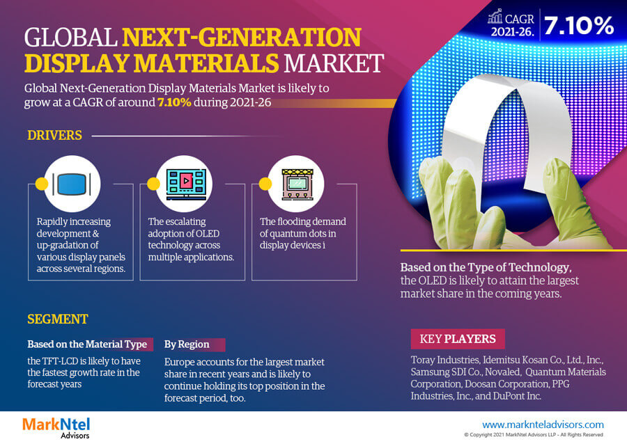 Next-Generation Display Materials Market Research