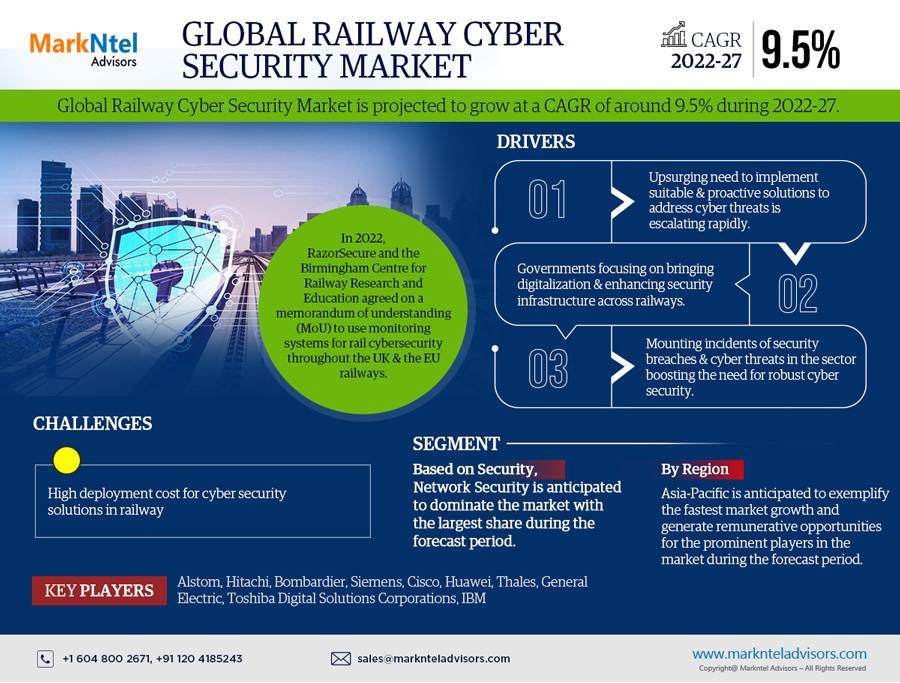 Shaping the Future: Railway Cyber Security Market Trends and Forecasts for 2027