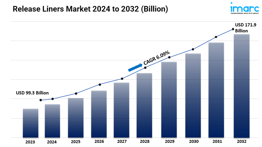 Release Liners Market