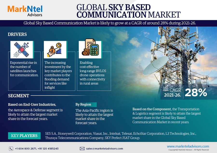 Exploring Sky Based Communication Market: Rising Trends, Opportunities and Challenges Forecast 2026