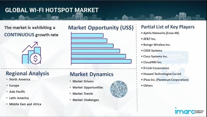 Wi-Fi Hotspot Market Report 2024-2032: Industry Trends, Segmentation & Forecast Analysis