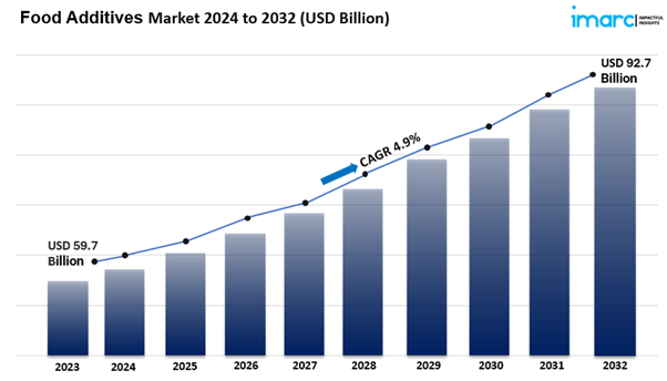 food additives market size